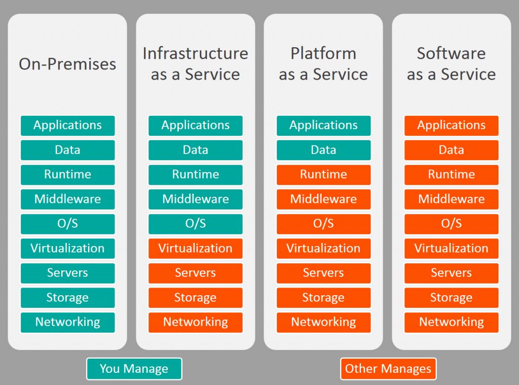saas、paas和iaas云計算有三種服務模式區(qū)別